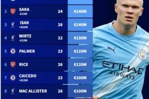 英超身价更新：伊萨克1.4亿欧，维尔茨跌至1.3亿，凯塞多涨至1亿