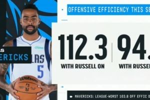 还用弗拉格打1?拉塞尔在场时独行侠进攻效率112.3 下场后为94.7